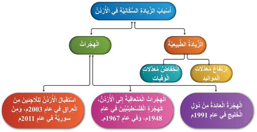 العوامل التى أدت إلى ازدياد أعداد السكان في الأردن